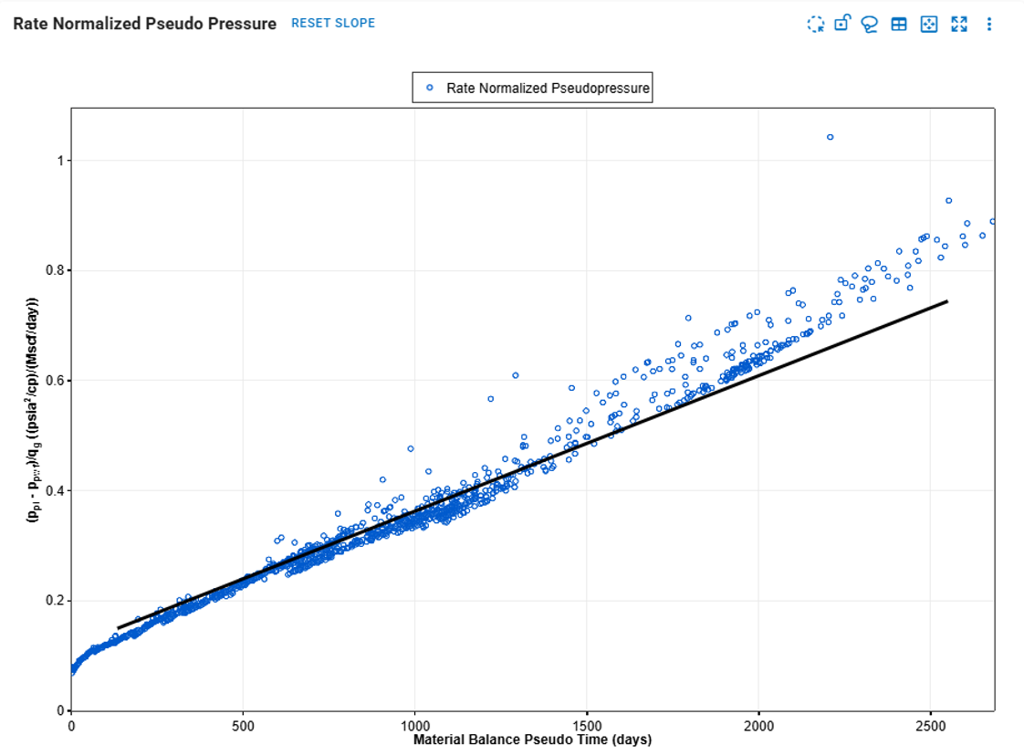 Flowing Material Balance result showing OGIP