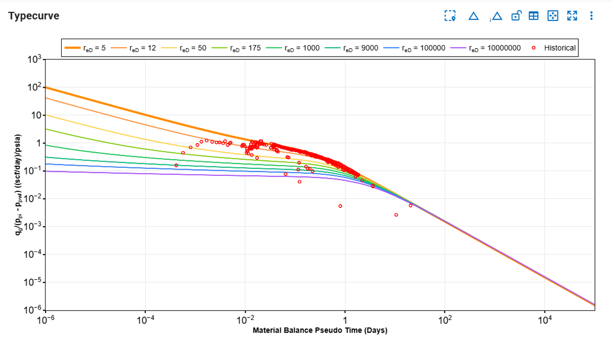 Analytical RTA Typecurve showing linear and bounded-flow behavior