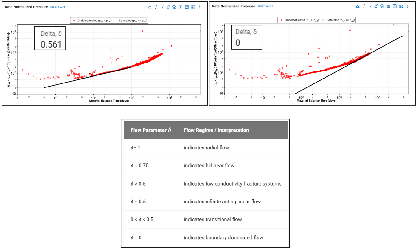 Analytical RTA Fractional plot showing linear flow with skin and bounded flow