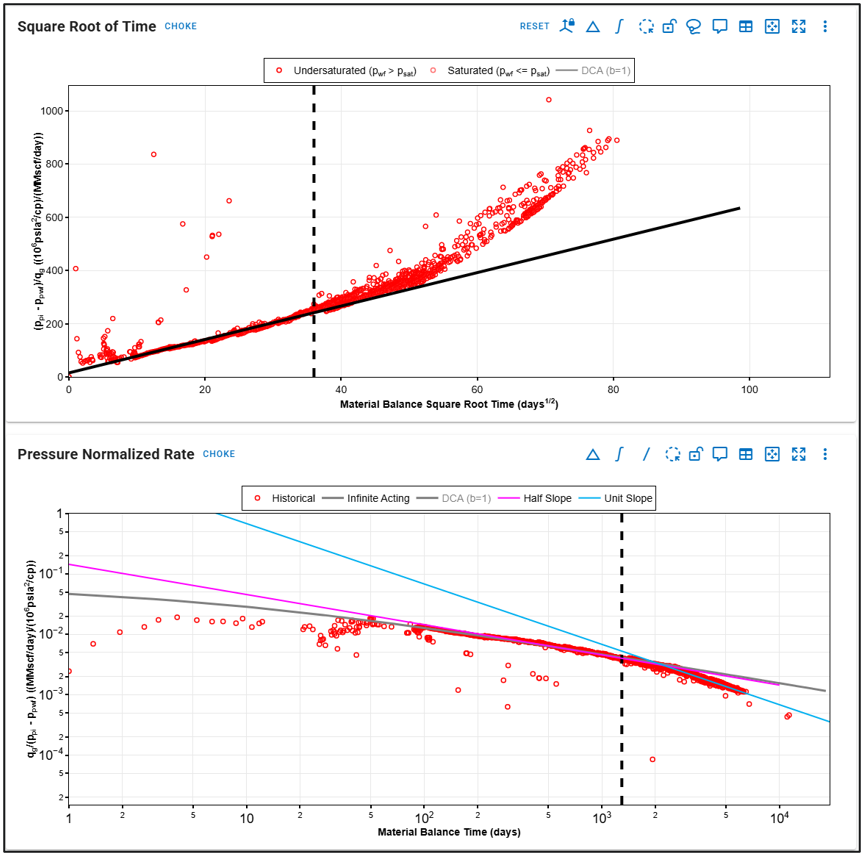 Analytical RTA Classical plot showing linear, bounded, and skin behavior