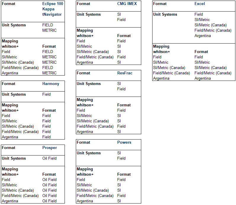 Export unit system mapping by format