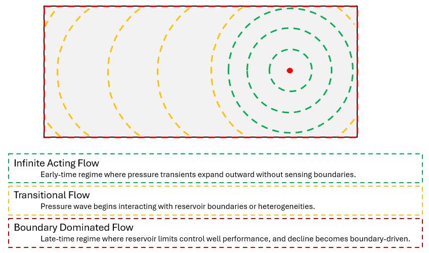 \label{flow-regimes-vertical-well}