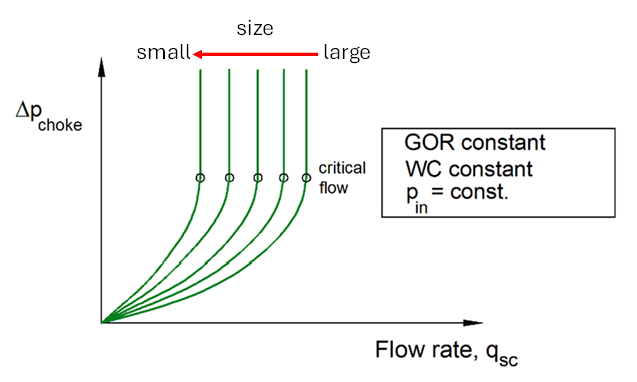 \label{choke-adjsutable-curve}