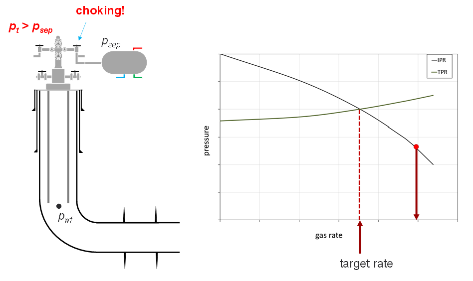 \label{choke-nodal-equilibrium-3}