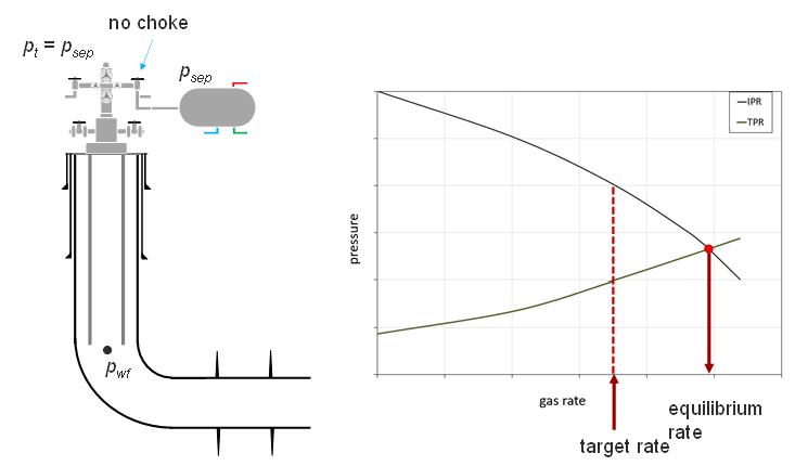 \label{choke-nodal-equilibrium}