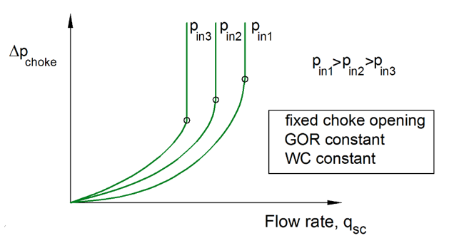 \label{choke-vary-inlet}