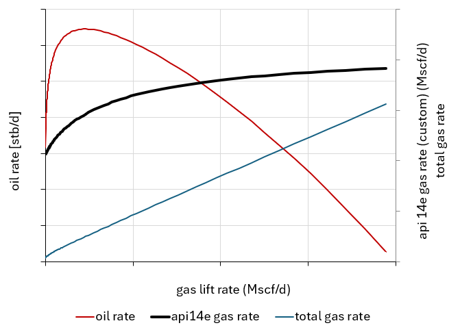 \label{erosional_rate_variation_with_lift_gas_rate}