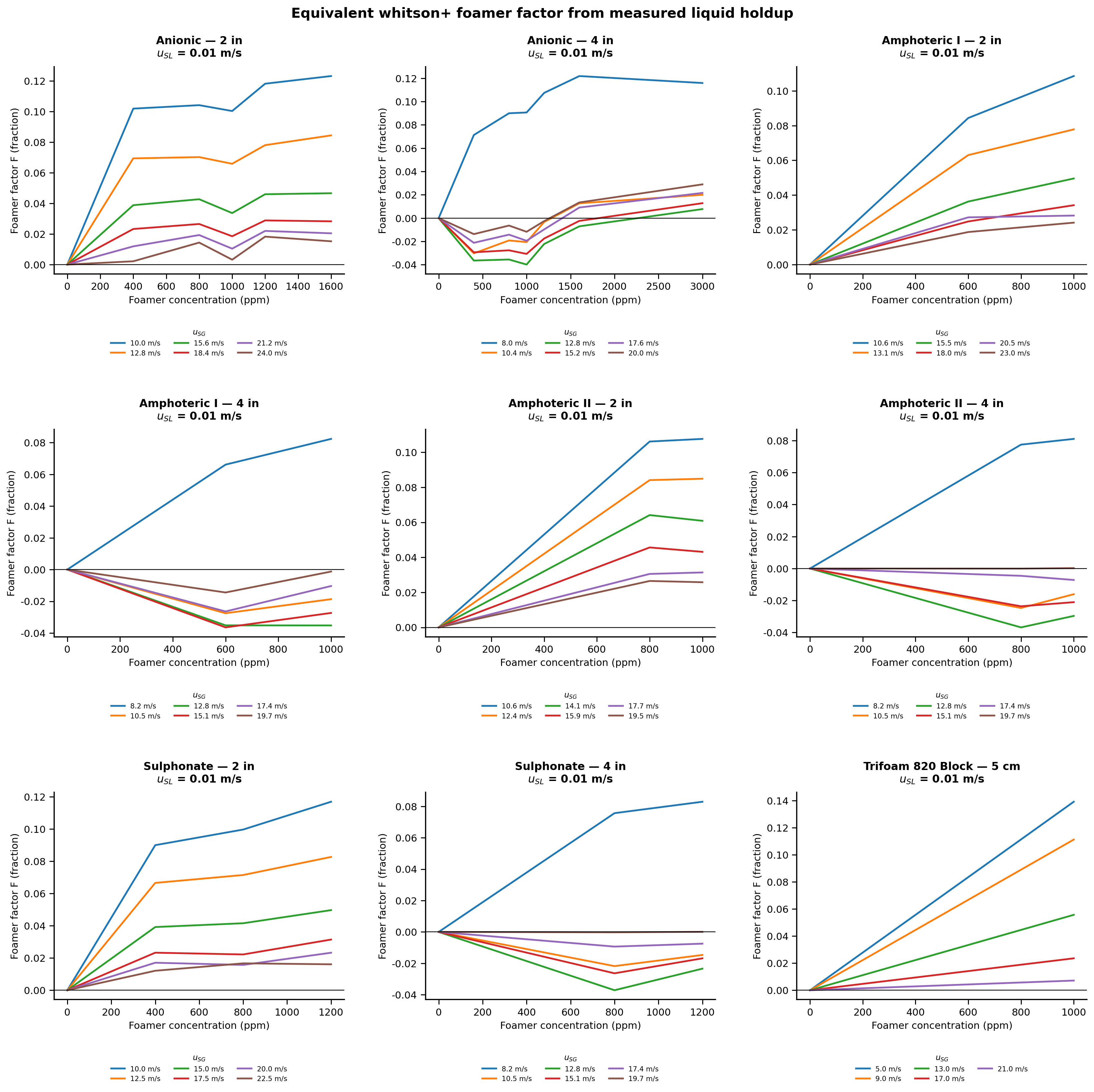 \label{Foamer factor from data}