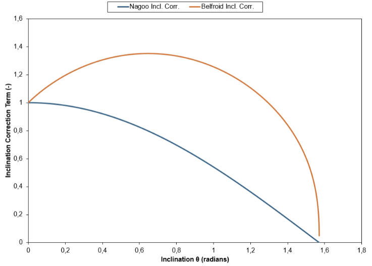 \label{nagoo_belfroid_inclination_term}