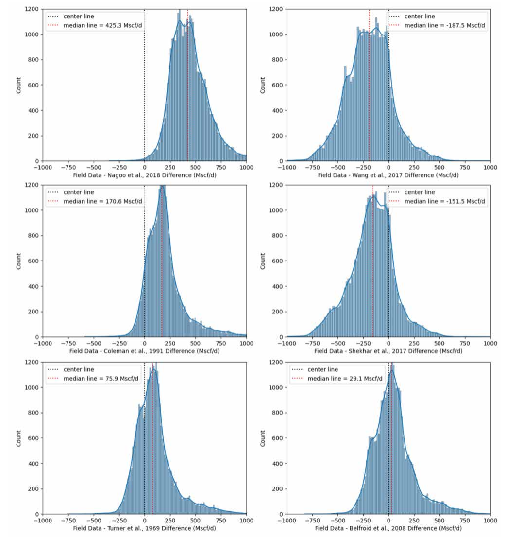 \label{performance_liquid_loading_correlations}