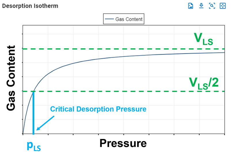 \label{langmuir_pressure}